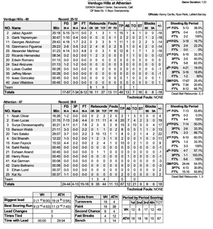 CIF 2024 Box D5 boys Athenian 67, Verdugo Hills 49 2